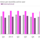 Twitter timeline views per MAU, second quarter 2014